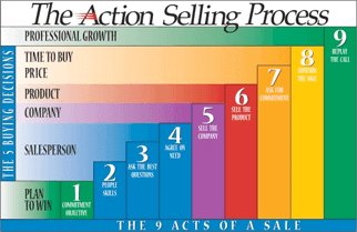 The Action Selling ® Process