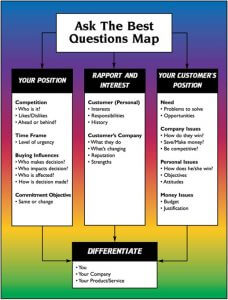 BQuestions Map 228x300 - Action Selling Differentiators: #4 The Action Selling Best Questions Map