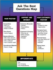 Action Selling Differentiators: #4 The Action Selling Best Questions Map BQuestions Map 228x300 - Action Selling Differentiators: #4 The Action Selling Best Questions Map