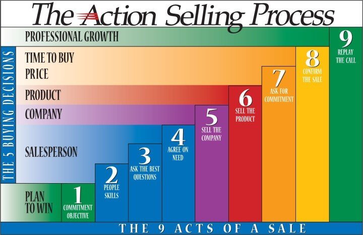 The Action Selling Process