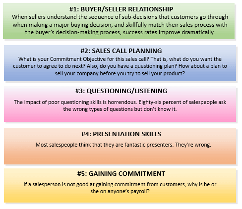 5 Critical Selling Skills Graphic
