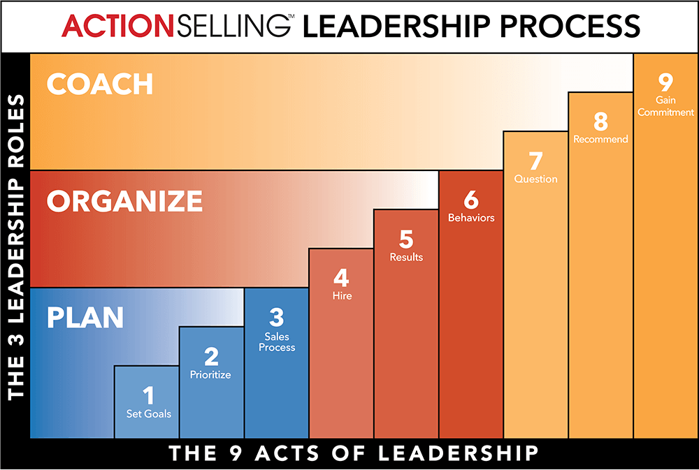 Action Selling ® Leadership Process