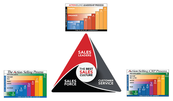 triangle graphic 600 - Want to Create the Best Sales Culture?