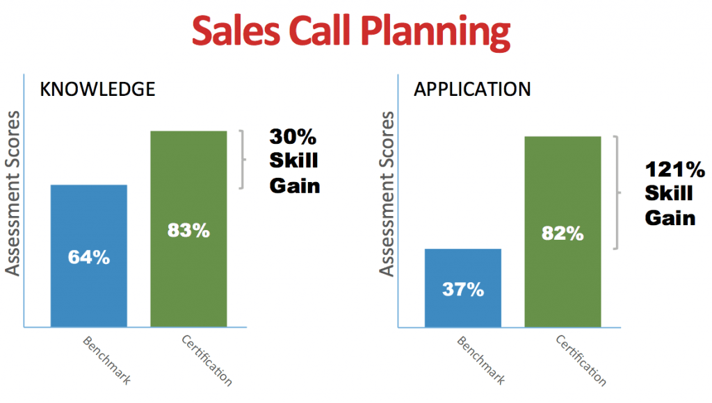 data sales call planning01 2 1024x580 - How Do You Know Your Sales Training Works? (Part 2)