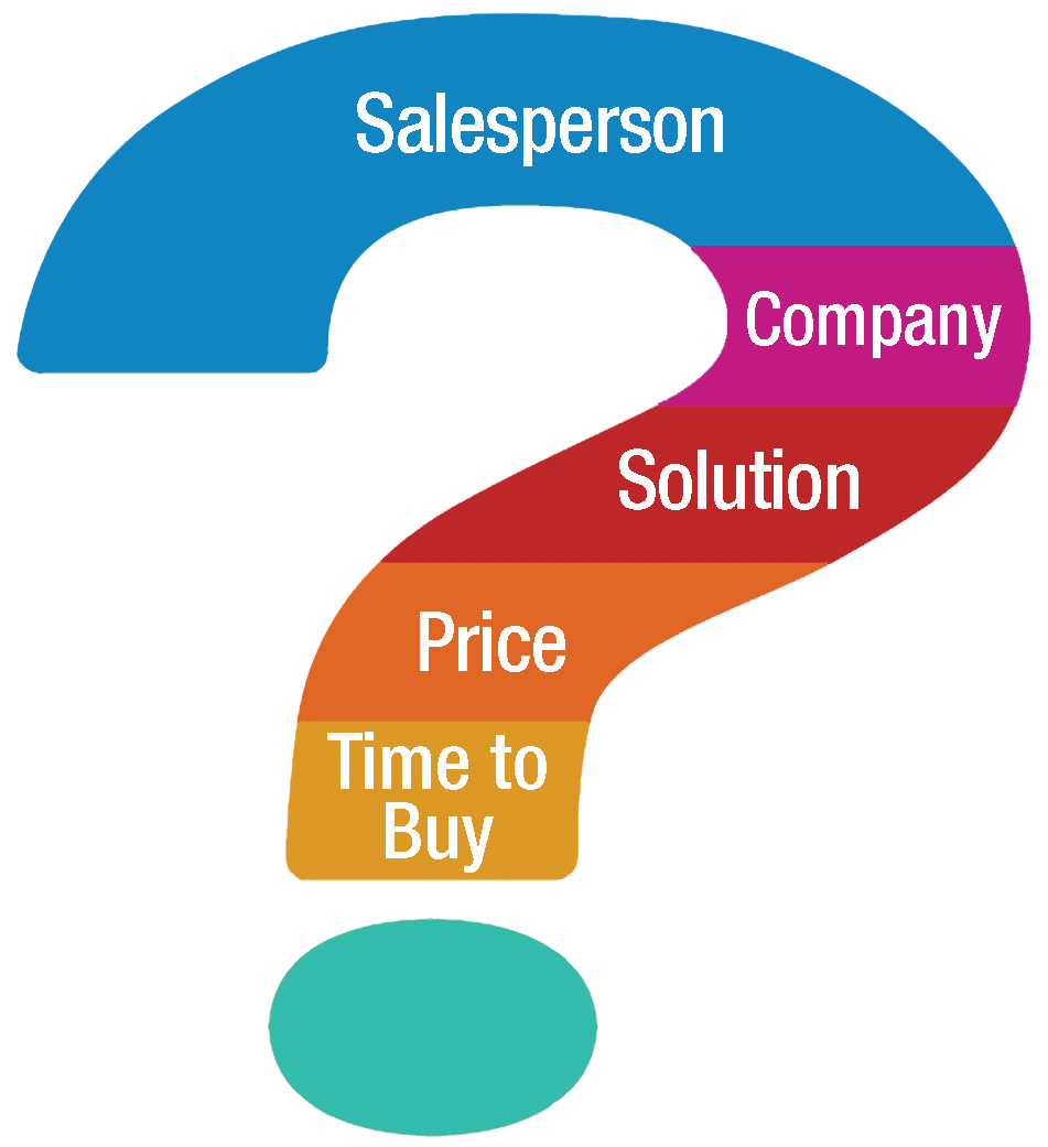 QuestionMark 2020 v2b - How to Improve Your Selling Process & Skills