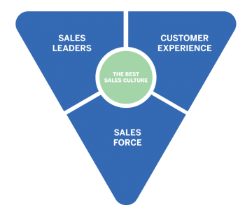 Sales Culture triangle 20200324 114427812 on1sef1cseavwesvl0nijj4c7d4ljrwie3xl1qq7co - Sales Culture