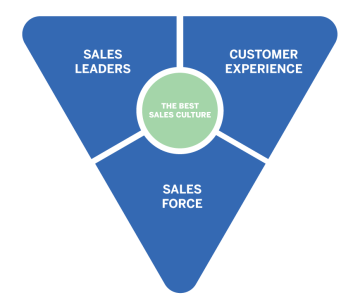 Sales Culture triangle 20200324 114427812 py3xt4c92ss7re4tgs5fgarvzu0cz8yixpej2mzooo - Sales Culture